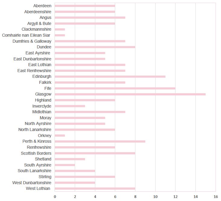 Figure 1: SIRD Projects by local authority
