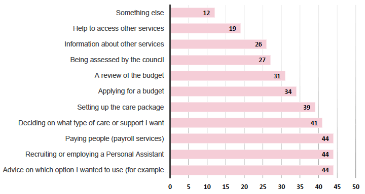 Figure 5: What were people looking for....
