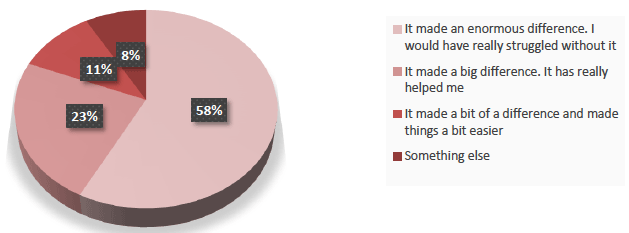 Figure 6: Difference made by the SIRD project