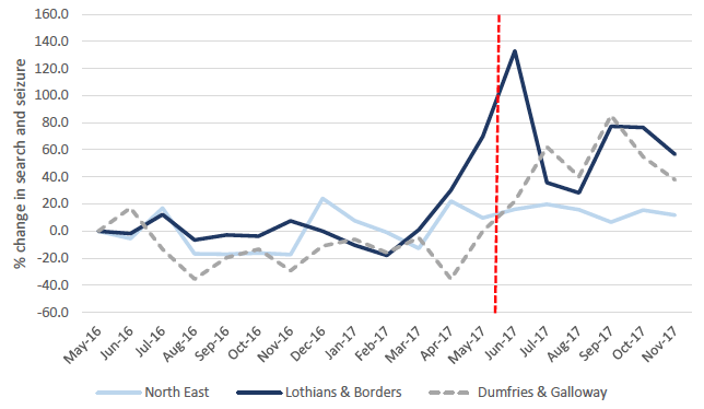 Figure 6: Increase in search and seizure following implementation of the CoP, by Division