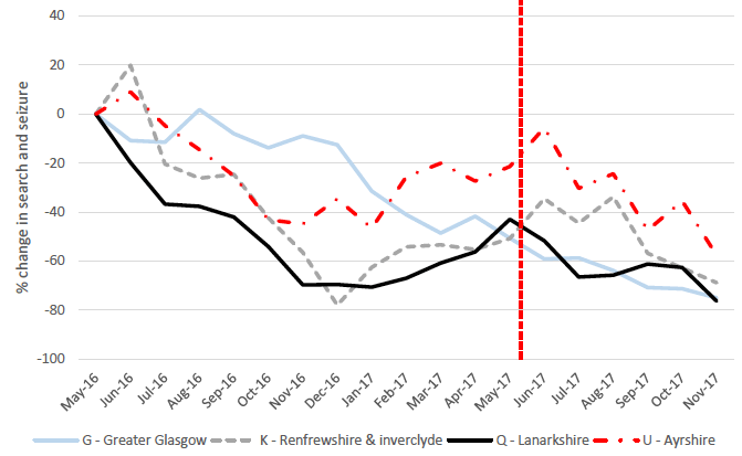 Figure 8: Ongoing decline in search and seizure pre- and post-CoP, by Division
