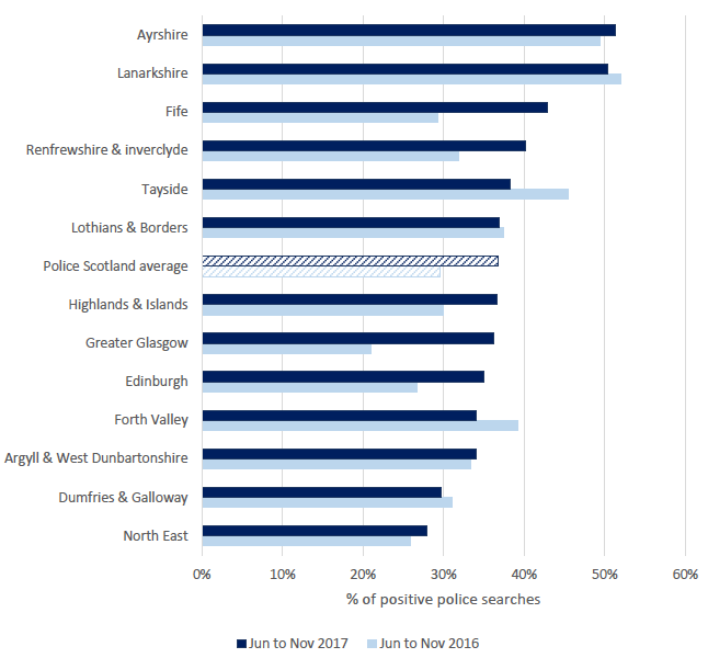 Figure 9: Percentage of positive police searches pre- and post-CoP, by Division