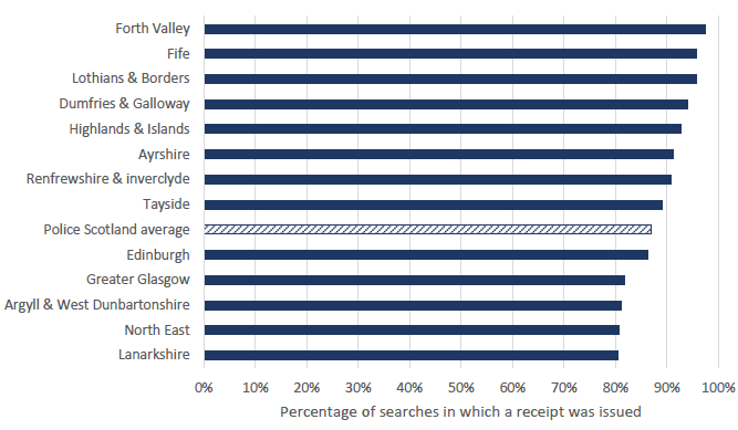 Figure 6: Percentage of searches resulting in a receipt being issued by police Division, post-CoP