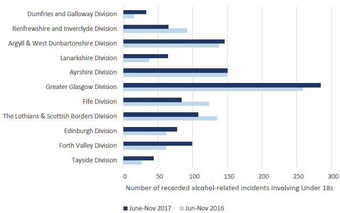 Figure 8: Change in number of alcohol-related incidents involving young people, pre- and post-CoP