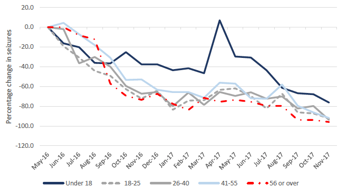 Figure 9: Percentage change in seizures for alcohol since May 2016
