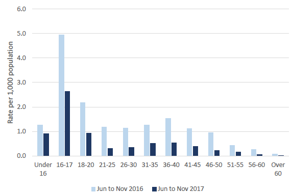 Figure 12: Change in rate of seizure by age group6
