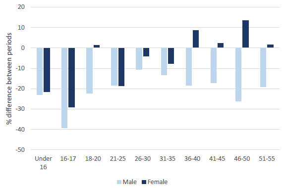 Figure 13: Percentage difference in rate of statutory search by age and sex before and after CoP