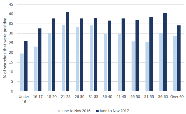 Figure 15A: Percentage change in positive statutory searches by age group before and after CoP
