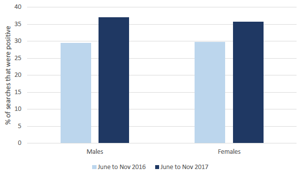 Figure 16: Percentage change in positive statutory searches by sex before and after CoP