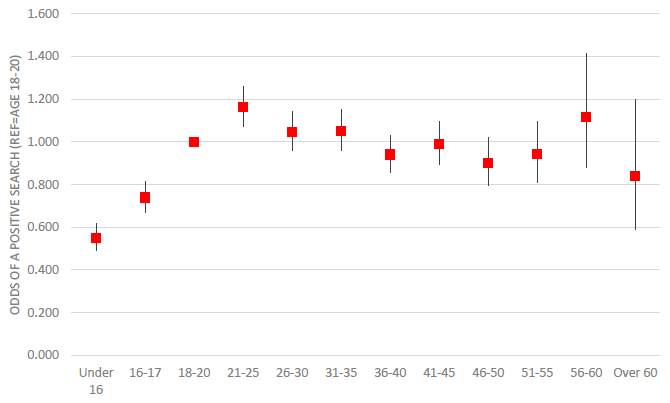 Figure 18: Regression model predicting a positive search by age, controlling for other factors