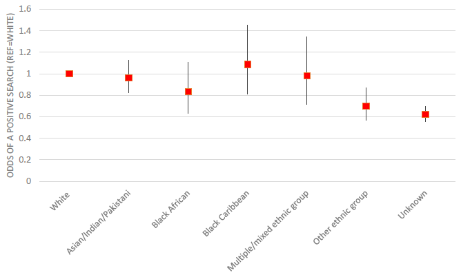 Figure 19: Regression model predicting a positive search by ethnicity, controlling for other factors