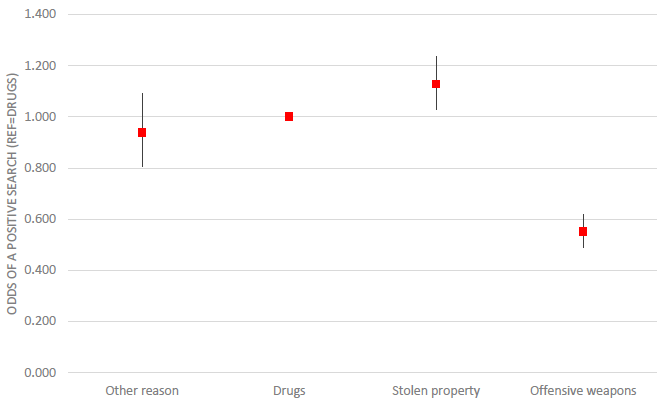 Figure 20: Regression model predicting a positive search by reason for search, controlling for other factors