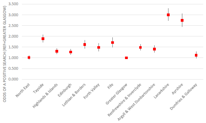 Figure 21: Regression model predicting a positive search by police Division, controlling for other factors