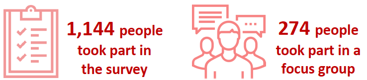 1,144 people took part in the survey : 274 people took part in a focus group