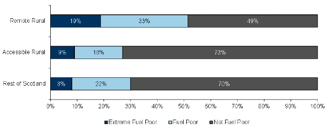 Chart 20: Fuel poverty by geographic area, 2015