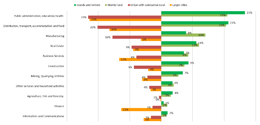 Chart 1.1: Rural and urban GVA illustrated, arranged by relative size of the economy in Mainly Rural areas