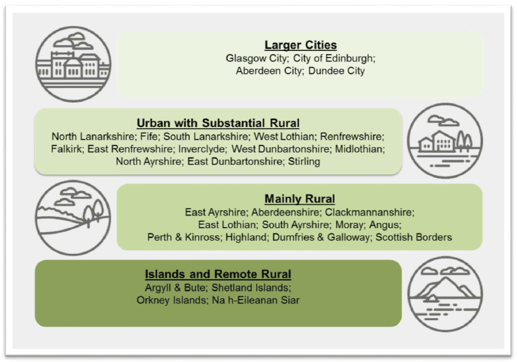 Figure 1: RESAS Classification of the rural economy