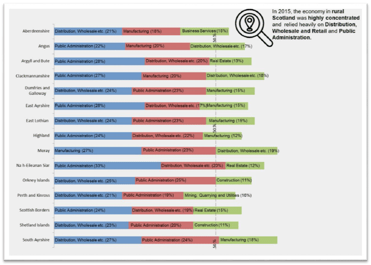 Chart 2: Three largest sectors in each local authority 2015 (% of LA GVA in brackets)