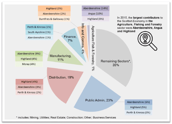 Chart 3: Largest contributions to Sector by local authorities of rural economy, 2015