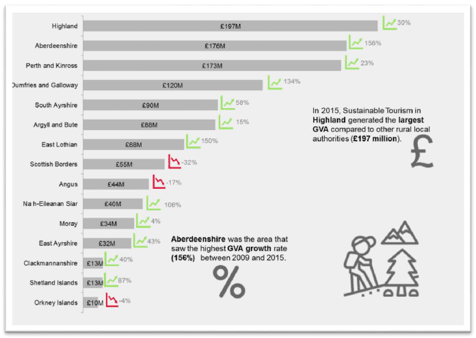 Chart 6: 2015 GVA performance of Mainly Rural and Islands & Remote local authorities in the 'Sustainable Tourism' sector and changes between 2009 and 2015