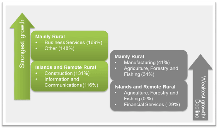 Figure 2: Relative GVA performance of strongest and weakest growth sectors in rural local authorities - between 1997 and 2015 (1997=100)
