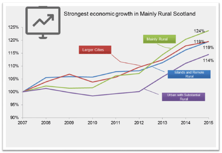 Chart 7: GVA relative growth, by area, 2007 to 2015 (2007=100)
