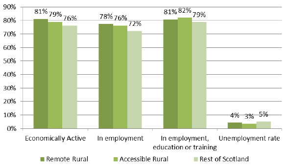 Chart 9: Unemployment and Employment Rates in Remote Rural, Accessible Rural and Urban Scotland compared, 2016
