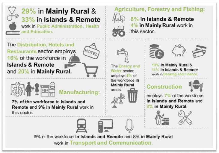 Figure 3: Rural and urban employment rates, arranged by relative size in Scottish economy - including self-employment and small businesses
