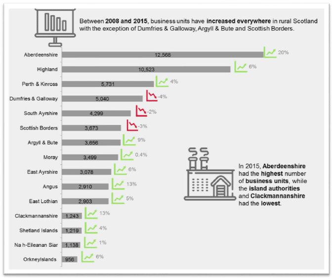 Chart 11: Total Business Units in Rural local authorities in Scotland