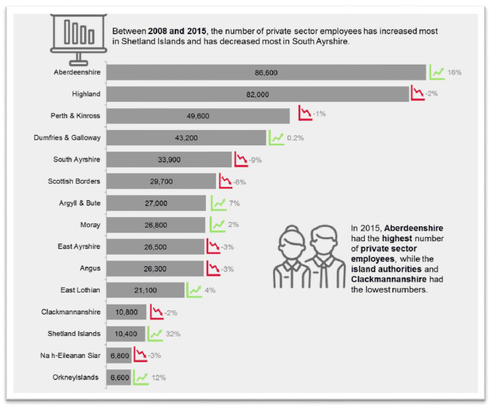 Chart 12: Private Sector Employees in Rural local authorities in Scotland