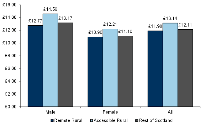 Chart 16: Residence based median hourly rates of pay by geographic area and gender, 2016