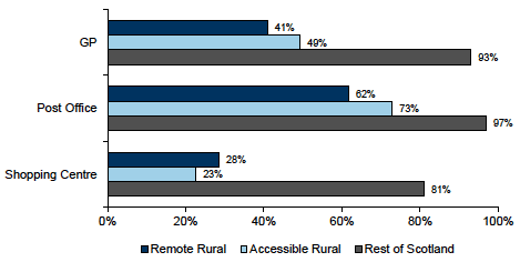 Chart 18: Percentage within 15 minute drive time by public transport of service, by geographic area, 2016