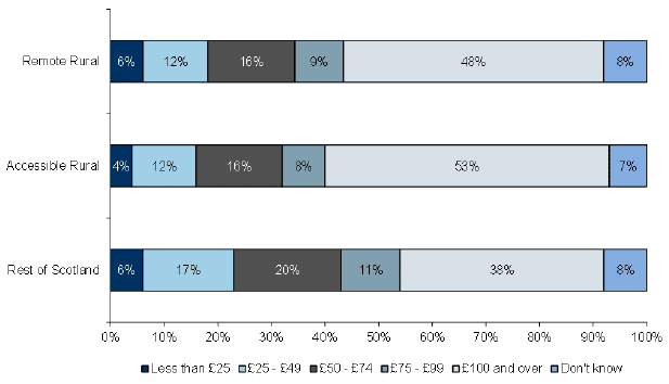 Chart 19: Total expenditure on fuel for cars per month by geographic area, 2015