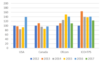 Figure 1: Nuisance calls complaints trends