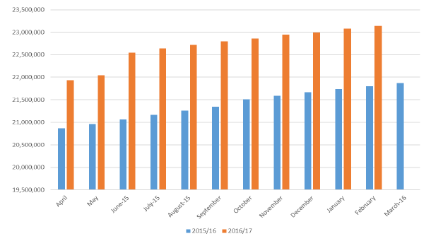 Figure 4: TPS registrations, 2016-2017