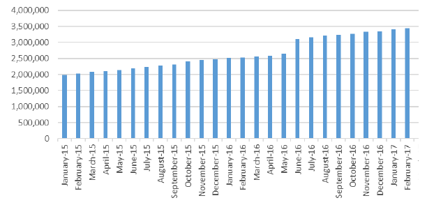 Figure 5: TPS registrations of mobile numbers, 2016-2017