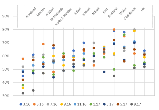 Figure 16: Landline nuisance calls by region in consumer issues surveys, 2016-17