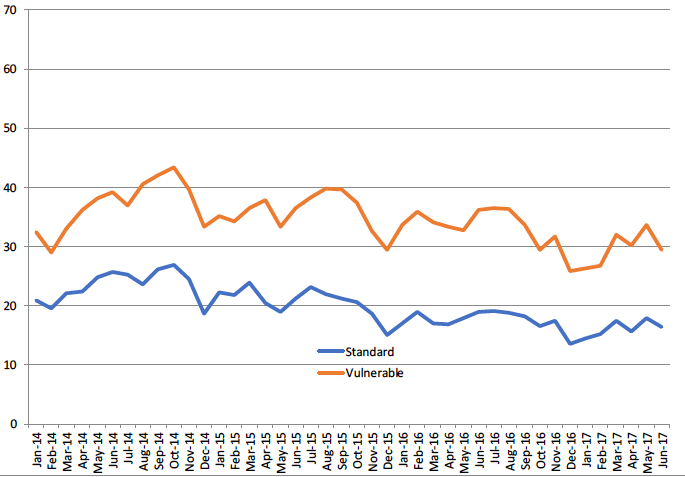 Figure 18: Nuisance calls per month per trueCall unit in the UK except Scotland, 2014-2017