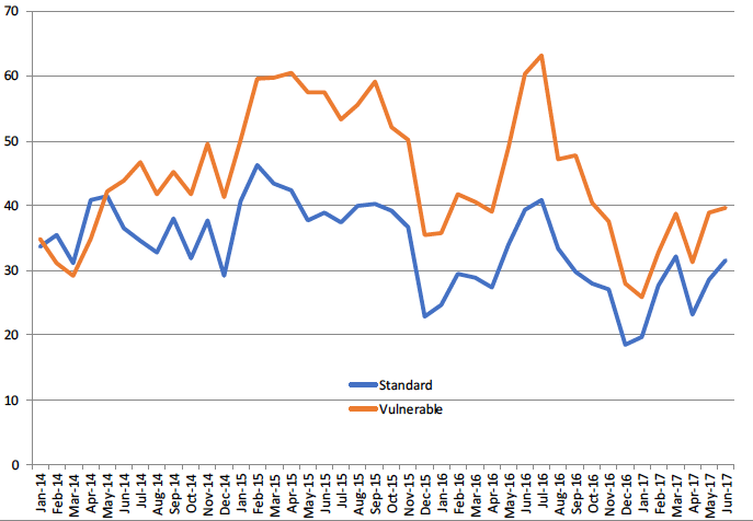Figure 19: Nuisance calls per month per trueCall unit in Scotland, 2014-2017