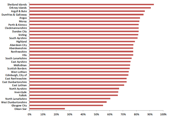 Figure 26: TPS registrations per household by council area in Scotland
