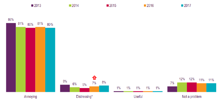 Figure 29: Feelings about nuisance calls overall, 2013 to 2017