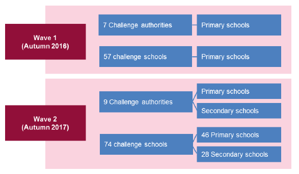 Figure 2.1: Headteacher Survey (Years 1 & 2)