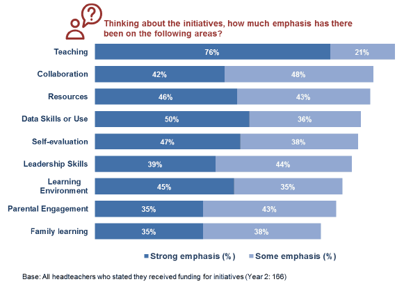 Figure 6.3: Focus of the interventions – headteacher survey Year 2