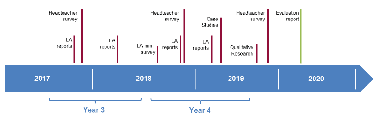 Figure 2.1: Evaluation Timeline