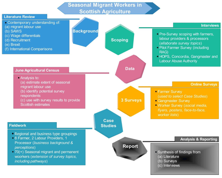 Figure 1: Key project stages