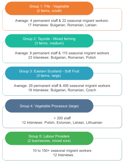 Figure 2: Summary details of case studies