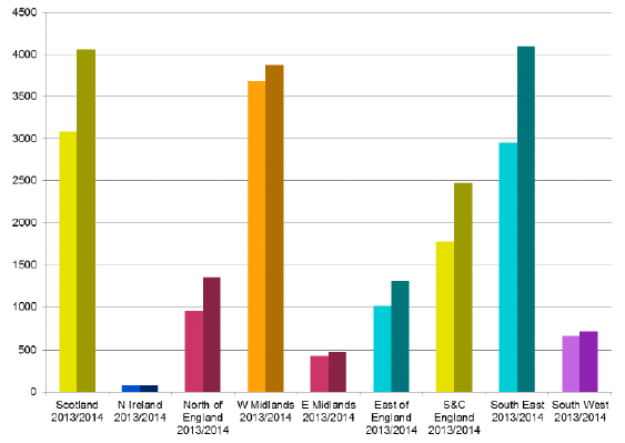 Figure 4: Number of agricultural workers in UK before and after the cessation of SAWS