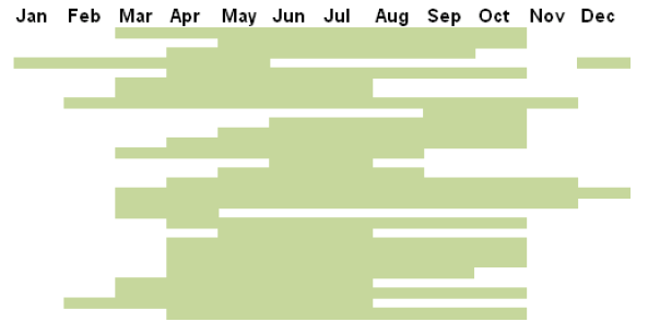 Figure 5: Seasonality of Scottish Migrant Workers: 2014