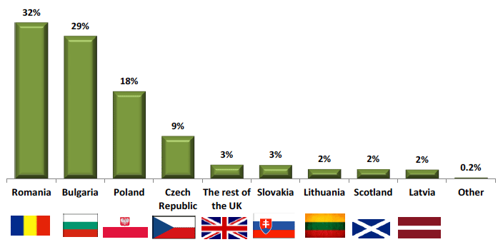 Figure 8: Origin of farm business respondents’ seasonal migrant workforce, 2016