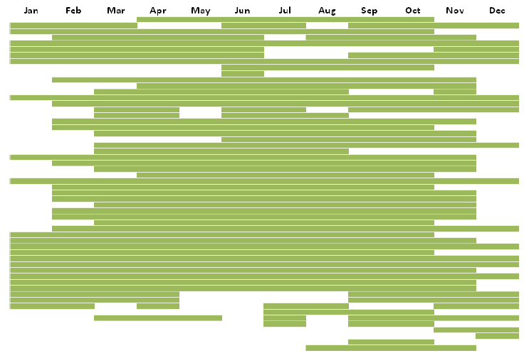 Figure 12: Seasonality of migrant worker use by farm business survey respondents 